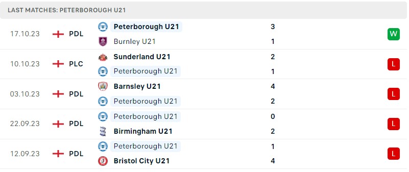Nhận định, soi kèo U21 Crewe Alexandra vs U21 Peterborough, 19h00 ngày 23/10 - Ảnh 2