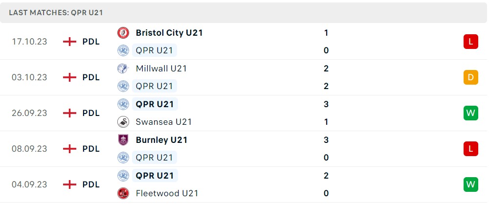 Nhận định, soi kèo U21 QPR vs U21 Ipswich, 19h00 ngày 23/10 - Ảnh 1