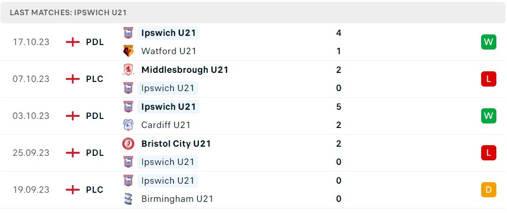 Nhận định, soi kèo U21 QPR vs U21 Ipswich, 19h00 ngày 23/10 - Ảnh 2