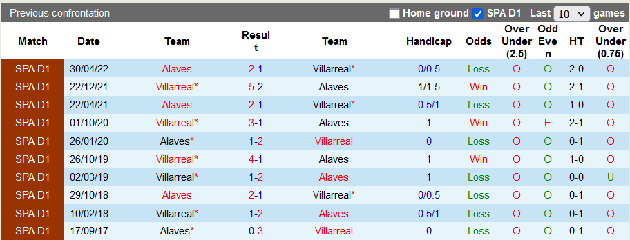 Nhận định, soi kèo Villarreal vs Alaves, 23h30 ngày 22/10 - Ảnh 3