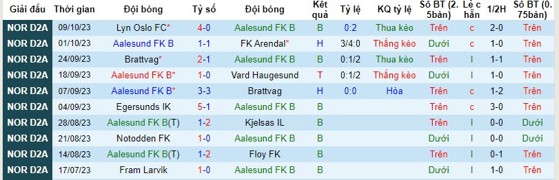 Nhận định, soi kèo Aalesund FK B vs Orn-Horten, 21h00 ngày 23/10 - Ảnh 1