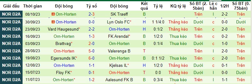 Nhận định, soi kèo Aalesund FK B vs Orn-Horten, 21h00 ngày 23/10 - Ảnh 2