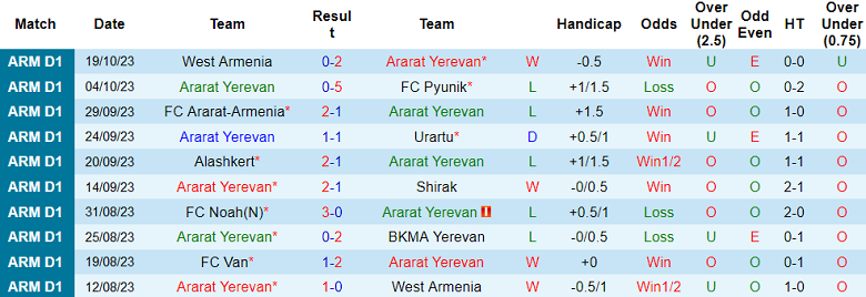 Nhận định, soi kèo Ararat Yerevan vs FC Van, 21h00 ngày 24/10 - Ảnh 1