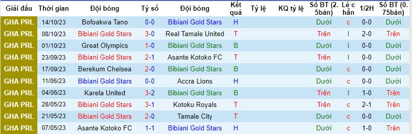 Nhận định, soi kèo Bibiani Gold Stars vs Heart of Lions, 22h00 ngày 23/10 - Ảnh 1