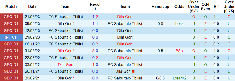 Nhận định, soi kèo Dila Gori vs FC Saburtalo Tbilisi, 22h00 ngày 24/10 - Ảnh 3