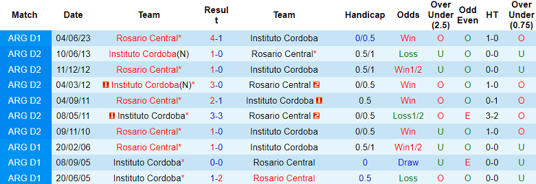 Nhận định, soi kèo Instituto Cordoba vs Rosario Central, 07h30 ngày 25/10 - Ảnh 3