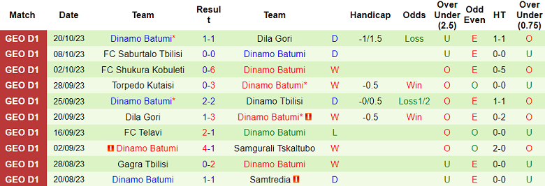 Nhận định, soi kèo Irao Tbilisi vs Dinamo Batumi, 22h00 ngày 24/10 - Ảnh 2