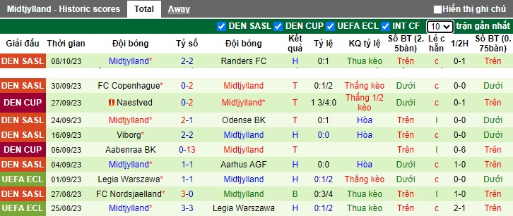 Nhận định, soi kèo Odense vs Midtjylland, 0h00 ngày 24/10 - Ảnh 2