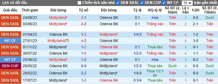 Nhận định, soi kèo Odense vs Midtjylland, 0h00 ngày 24/10 - Ảnh 3