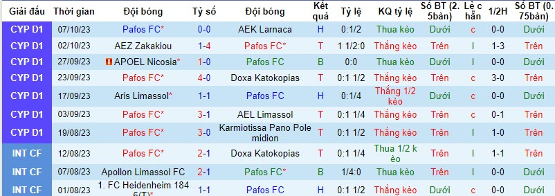 Nhận định, soi kèo Pafos FC vs AC Omonia Nicosia, 22h59 ngày 23/10 - Ảnh 1