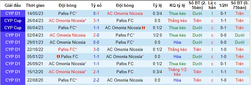 Nhận định, soi kèo Pafos FC vs AC Omonia Nicosia, 22h59 ngày 23/10 - Ảnh 3