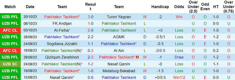 Nhận định, soi kèo Pakhtakor Tashkent vs FC Ahal, 21h00 ngày 24/10 - Ảnh 1