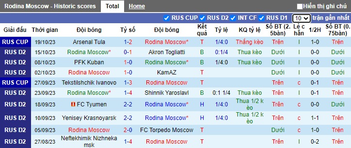 Nhận định, soi kèo Rodina Moscow vs Dinamo Makhachkala, 23h30 ngày 23/10 - Ảnh 1