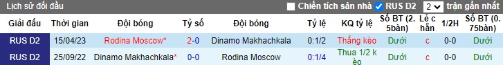 Nhận định, soi kèo Rodina Moscow vs Dinamo Makhachkala, 23h30 ngày 23/10 - Ảnh 3