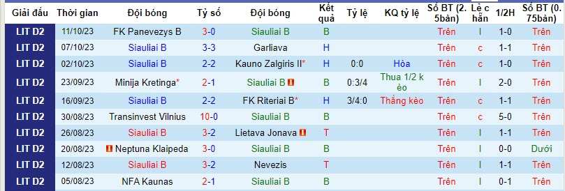 Nhận định, soi kèo Siauliai B vs FK Zalgiris Vilnius 2, 22h00 ngày 23/10 - Ảnh 1
