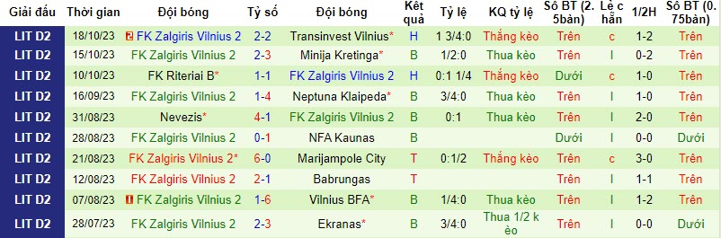 Nhận định, soi kèo Siauliai B vs FK Zalgiris Vilnius 2, 22h00 ngày 23/10 - Ảnh 2