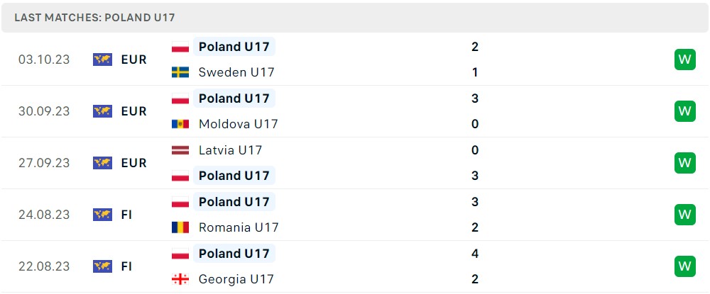 Nhận định, soi kèo U17 Ba Lan vs U17 Bồ Đào Nha, 15h00 ngày 24/10 - Ảnh 1