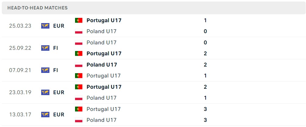 Nhận định, soi kèo U17 Ba Lan vs U17 Bồ Đào Nha, 15h00 ngày 24/10 - Ảnh 3