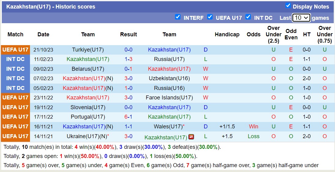 Nhận định, soi kèo U17 Scotland vs U17 Kazakhstan, 17h00 ngày 24/10 - Ảnh 2