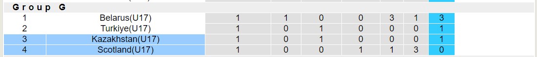 Nhận định, soi kèo U17 Scotland vs U17 Kazakhstan, 17h00 ngày 24/10 - Ảnh 4