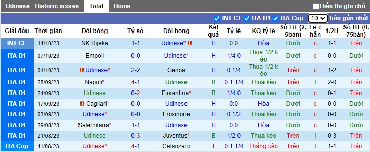 Nhận định, soi kèo Udinese vs Lecce, 23h30 ngày 23/10 - Ảnh 1