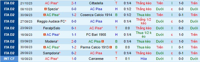 Nhận định, soi kèo AC Pisa vs Calcio Lecco, 23h30 ngày 24/10 - Ảnh 1