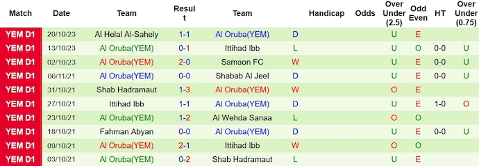 Nhận định, soi kèo Al Ahli Sanaa vs Al Oruba, 19h30 ngày 24/10 - Ảnh 2
