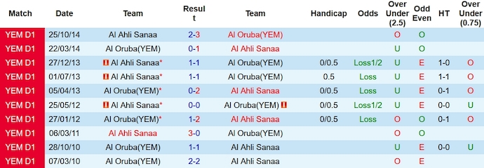 Nhận định, soi kèo Al Ahli Sanaa vs Al Oruba, 19h30 ngày 24/10 - Ảnh 3