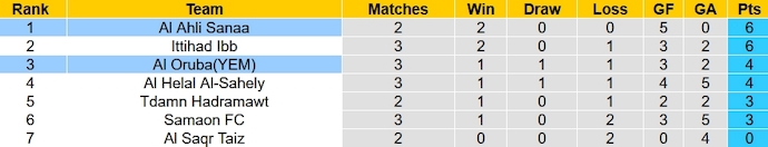 Nhận định, soi kèo Al Ahli Sanaa vs Al Oruba, 19h30 ngày 24/10 - Ảnh 4