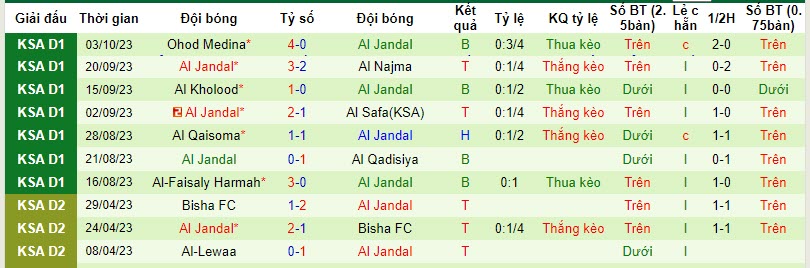 Nhận định, soi kèo Al-Arabi vs Al Jandal, 22h05 ngày 24/10 - Ảnh 2