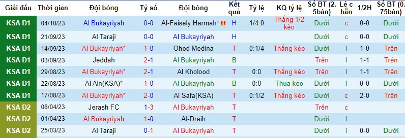 Nhận định, soi kèo Al Bukayriyah vs Al Qaisoma, 22h05 ngày 24/10 - Ảnh 1