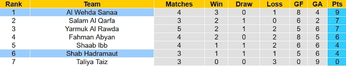 Nhận định, soi kèo Al Wehda Sanaa vs Shab Hadramaut, 19h15 ngày 24/10 - Ảnh 4
