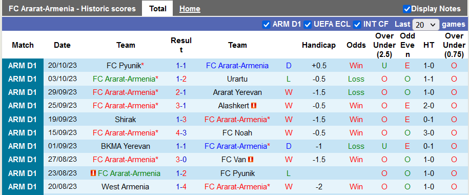 Nhận định, soi kèo Ararat-Armenia vs West Armenia, 19h00 ngày 24/10 - Ảnh 1