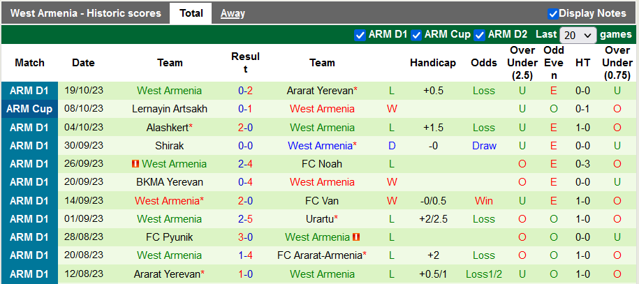 Nhận định, soi kèo Ararat-Armenia vs West Armenia, 19h00 ngày 24/10 - Ảnh 2