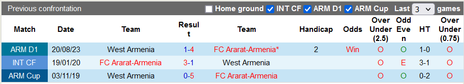Nhận định, soi kèo Ararat-Armenia vs West Armenia, 19h00 ngày 24/10 - Ảnh 3