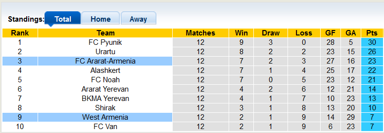 Nhận định, soi kèo Ararat-Armenia vs West Armenia, 19h00 ngày 24/10 - Ảnh 4