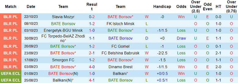 Nhận định, soi kèo BATE Borisov vs FC Minsk, 23h00 ngày 25/10 - Ảnh 1