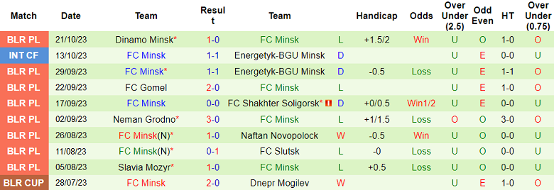 Nhận định, soi kèo BATE Borisov vs FC Minsk, 23h00 ngày 25/10 - Ảnh 2