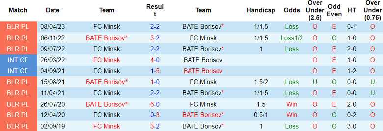 Nhận định, soi kèo BATE Borisov vs FC Minsk, 23h00 ngày 25/10 - Ảnh 3