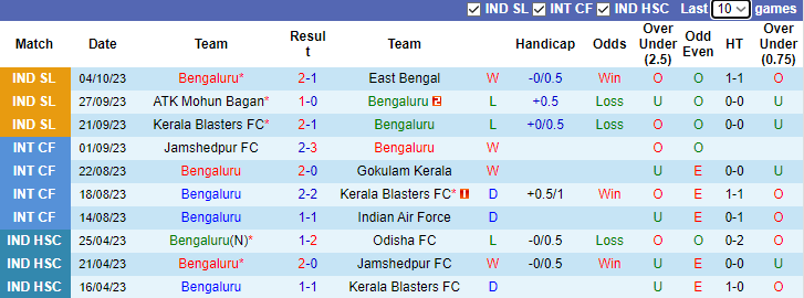 Nhận định, soi kèo Bengaluru vs FC Goa, 21h30 ngày 25/10 - Ảnh 1