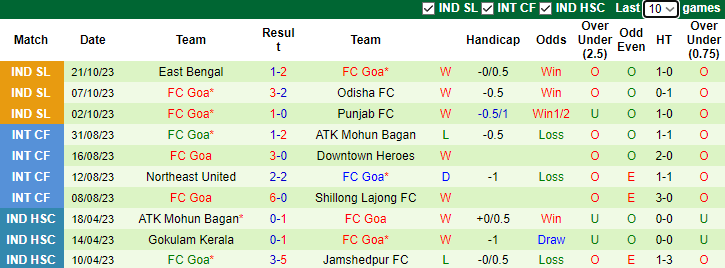 Nhận định, soi kèo Bengaluru vs FC Goa, 21h30 ngày 25/10 - Ảnh 2