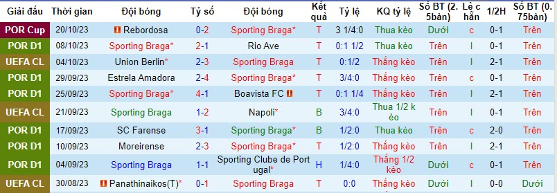 Nhận định, soi kèo Braga vs Real Madrid, 02h00 ngày 25/10 - Ảnh 1
