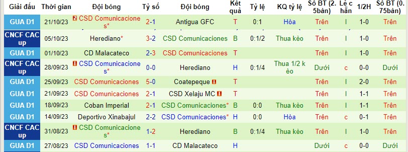 Nhận định, soi kèo Cartagines Deportiva vs Comunicaciones, 09h00 ngày 25/10 - Ảnh 2