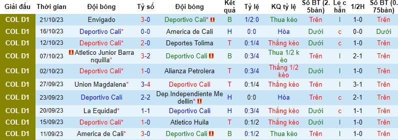 Nhận định, soi kèo Deportivo Cali vs Jaguares de Cordoba, 08h10 ngày 25/10 - Ảnh 1