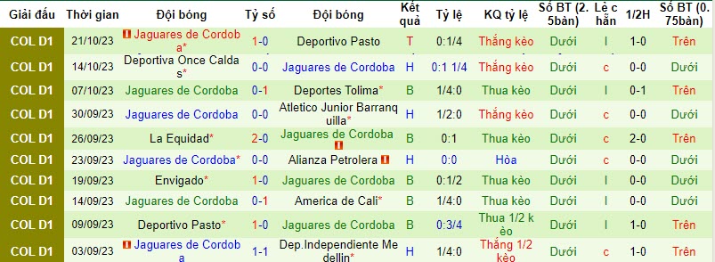 Nhận định, soi kèo Deportivo Cali vs Jaguares de Cordoba, 08h10 ngày 25/10 - Ảnh 2