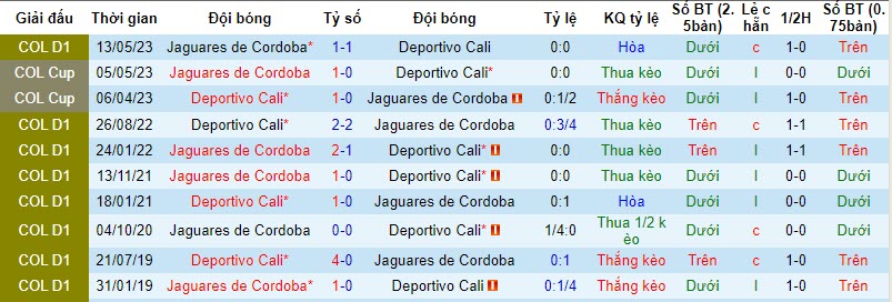 Nhận định, soi kèo Deportivo Cali vs Jaguares de Cordoba, 08h10 ngày 25/10 - Ảnh 3