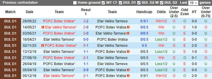 Nhận định, soi kèo Etar Veliko Tarnovo vs Botev Vratsa, 21h30 ngày 25/10 - Ảnh 3