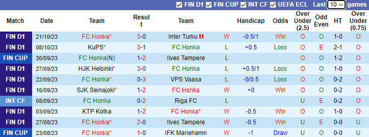 Nhận định, soi kèo FC Honka vs Inter Turku, 22h00 ngày 25/10 - Ảnh 1