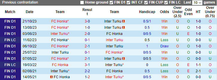 Nhận định, soi kèo FC Honka vs Inter Turku, 22h00 ngày 25/10 - Ảnh 3