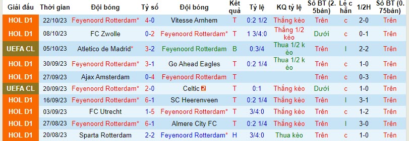 Nhận định, soi kèo Feyenoord vs Lazio, 23h45 ngày 25/10 - Ảnh 1